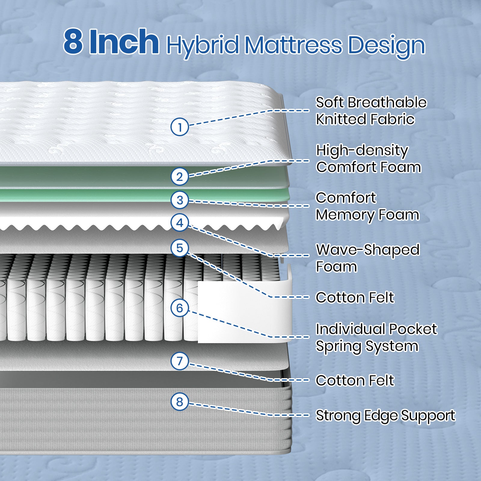 20cm 7-Zone Hybrid Memory Foam Pocket Spring Mattress – Medium-Firm, Orthopaedic Support, Motion Isolation | Single, Small Double, Double, King